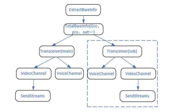 WebRTC 系列之视频辅流