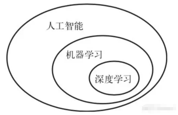 一文看懂人工智能、机器学习、深度学习是什么、有什么区别！