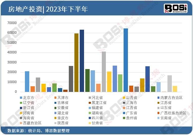 2023年全国各省市房地产投资数据统计