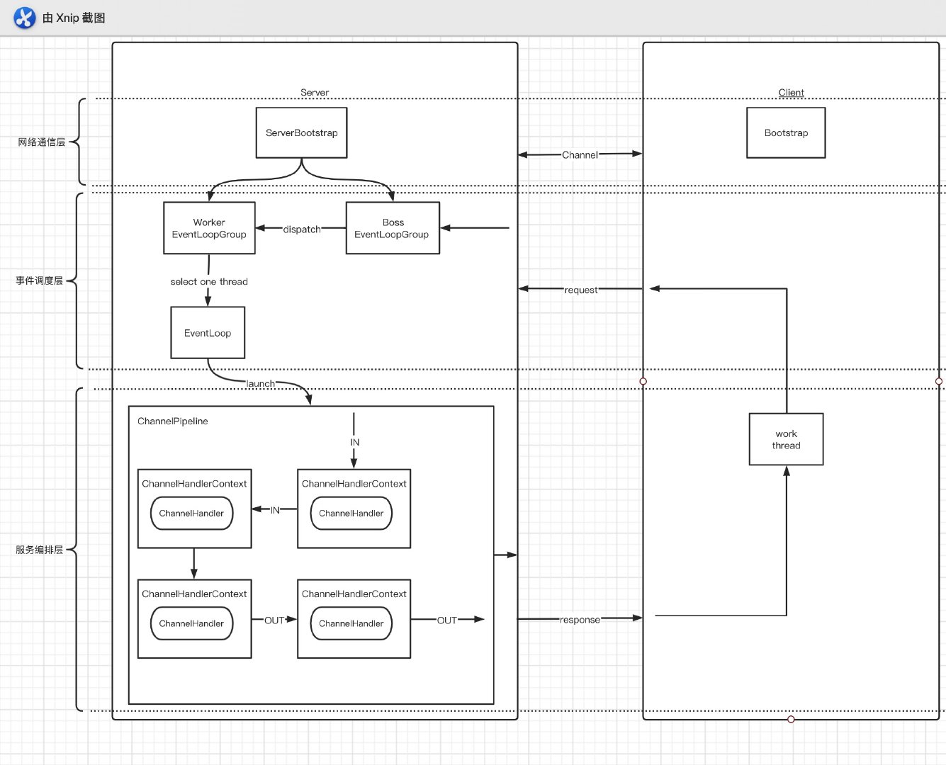 Netty Notes Netty study notes-netty's overall structure (1) - Programmer Sought