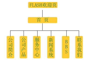 图3-1 网站整体结构图