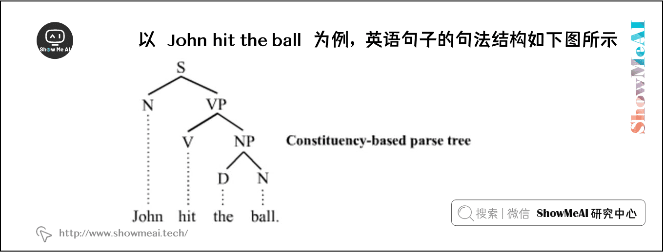 以 John hit the ball 为例，英语句子的句法结构如下图所示
