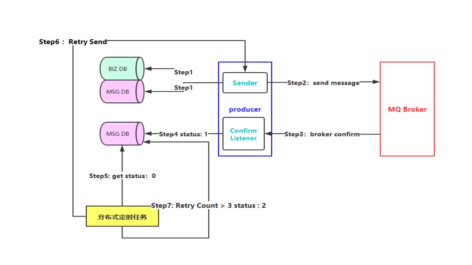 RabbitMQ可靠性消息发送（java实现）