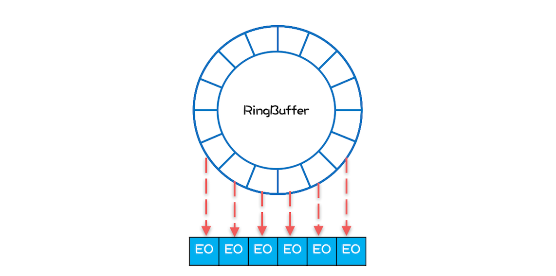 Disruptor 内部 RingBuffer 结构图