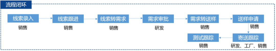 得帆云助力容百科技构建CRM系统，实现LTC全流程管理