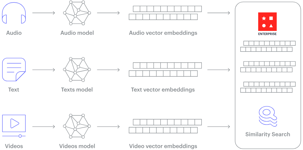 How does a vector database work?