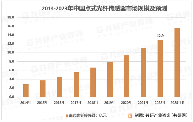 2023年中国点式光纤传感器产量、需求量及行业市场规模分析[图]