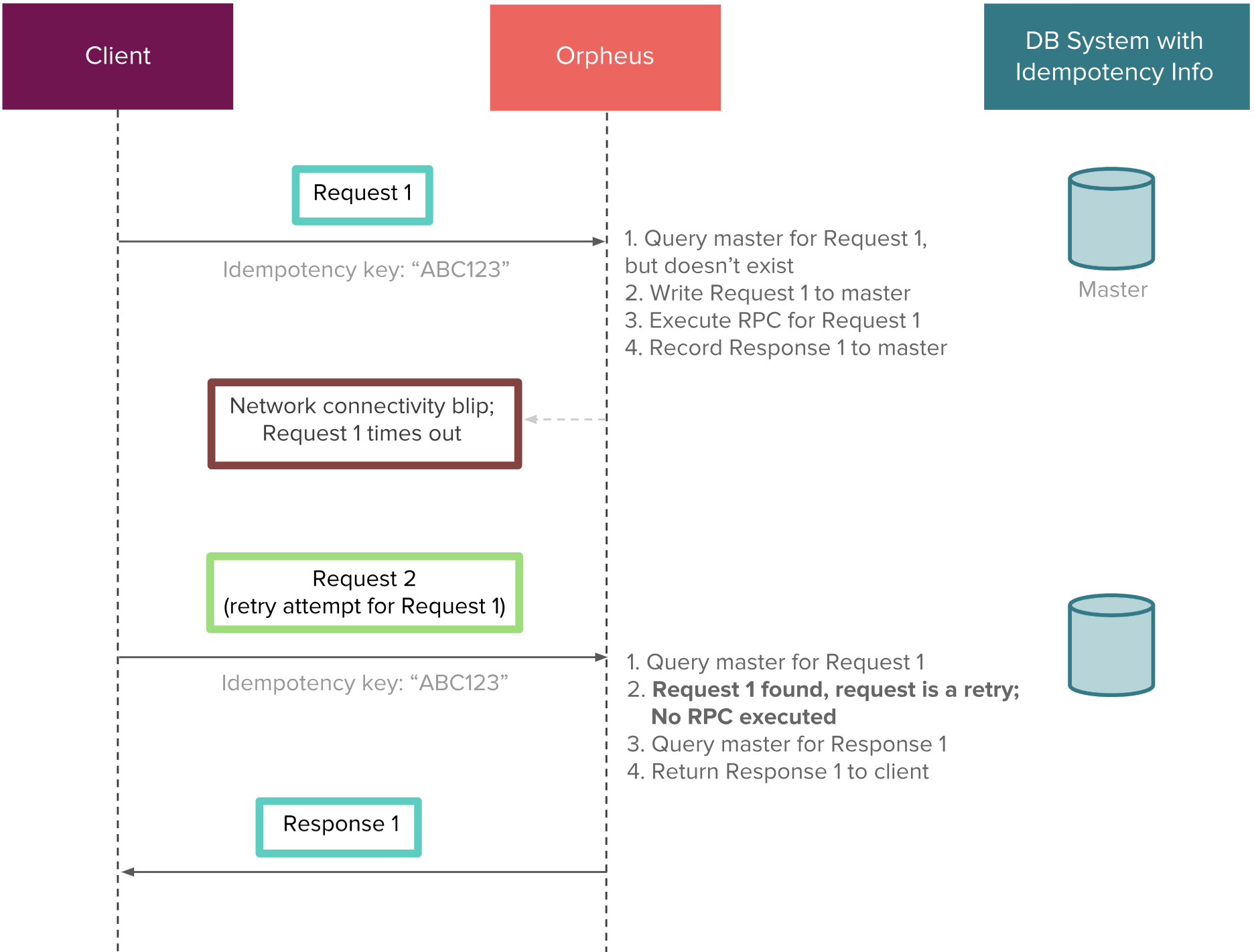 java 支付重复问题_Airbnb支付系统如何在分布式环境下避免重复打款