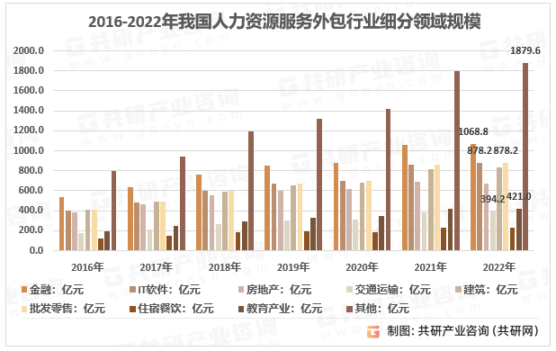 2023年中国人力资源服务外包市场规模、机构数量及细分领域规模[图]