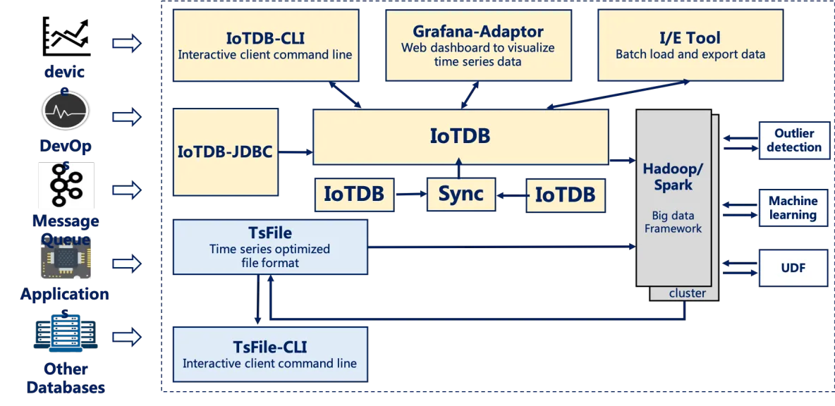 Apache IoTDB进行IoT相关开发实践