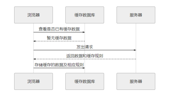 浏览器向客户端首次请求