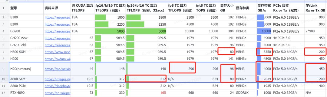 H20 GPU算力评估分析