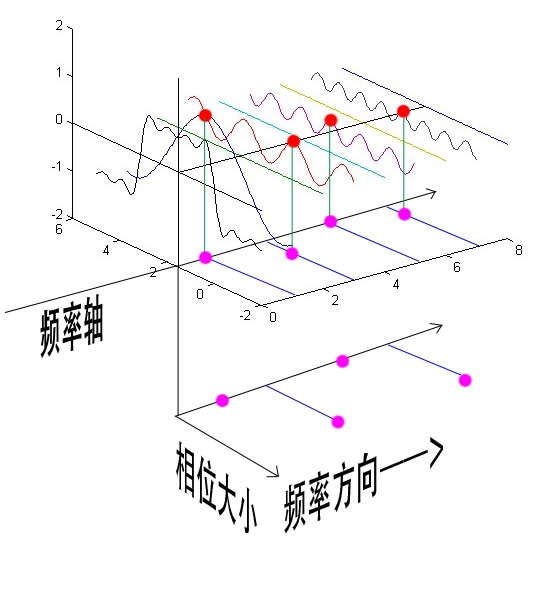 图解傅里叶变换