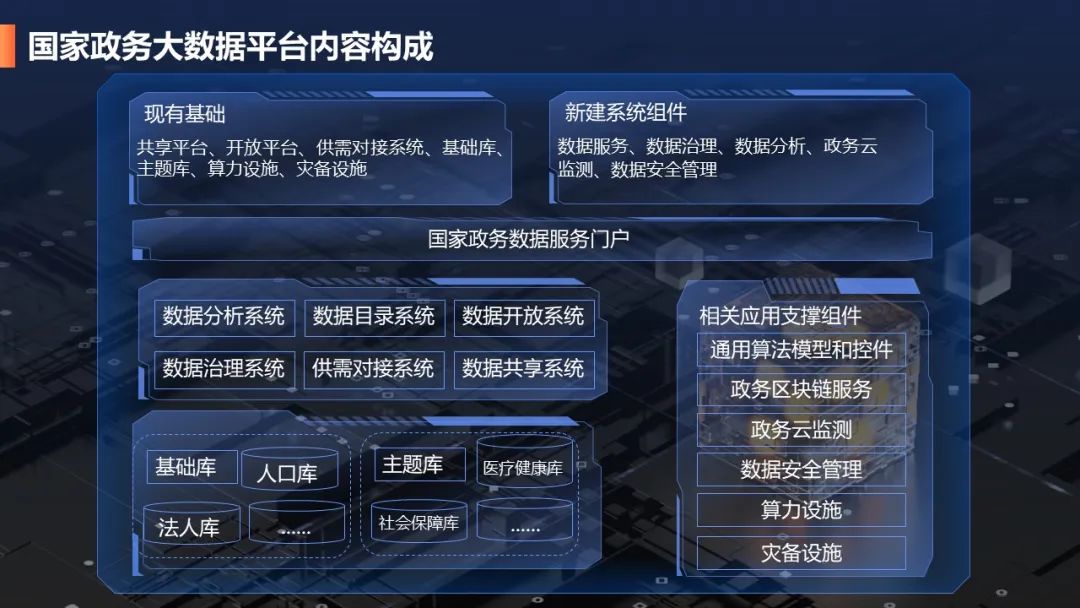 全国一体化政务大数据体系建设指南解读