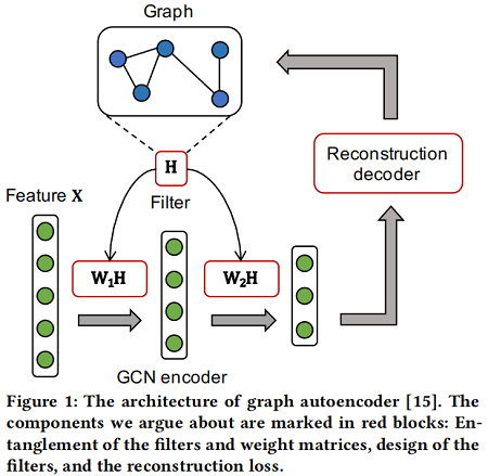 1e2d7171b7694ac5887bec818be8e5eb - 论文解读（AGE)《Adaptive Graph Encoder for Attributed Graph Embedding》