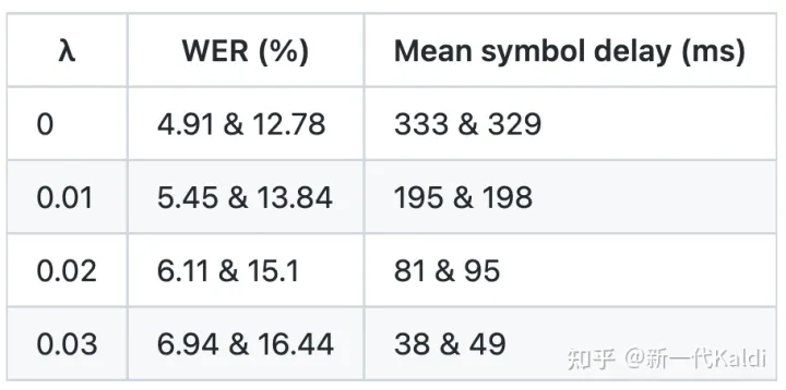 Delay Penalty for RNN-T and CTC