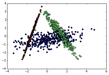 用scikit-learn进行LDA降维