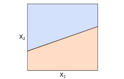 任何满足这个式子的向量x都落在这个 p-1 维超平面上.