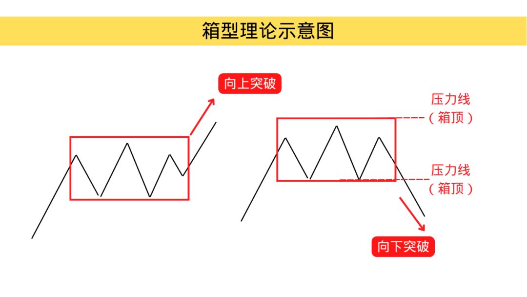 箱形理论在交易策略中的实战应用与优化