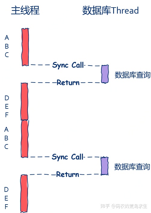 实现同步请求_从小白到高手，你需要理解同步与异步