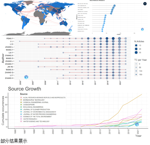 基于Citespace、vosviewer、R语言的文献计量学可视化分析技术及全流程文献可视化SCI论文高效写作方法