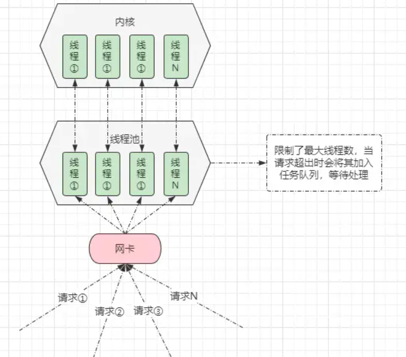 tomcat中的BIO