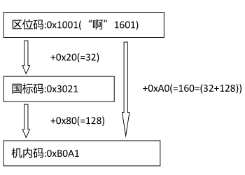 GB-区位码到国标码及机内码的转换