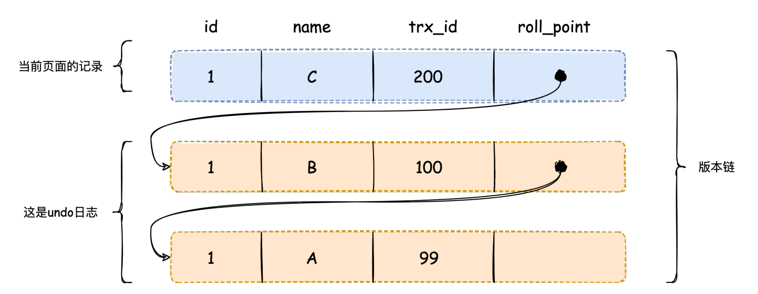 一文了解MySQL中的多版本并发控制作者