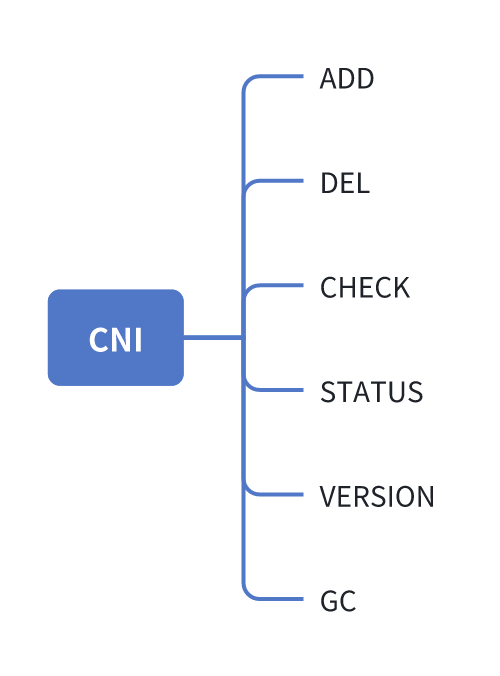 Kubernetes 之 kubelet 与 CRI、CNI 的交互过程