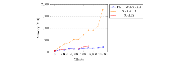 Server memory usage trend