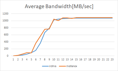 关于远程直接内存访问技术 RDMA 的高性能架构设计介绍 | 龙蜥技术