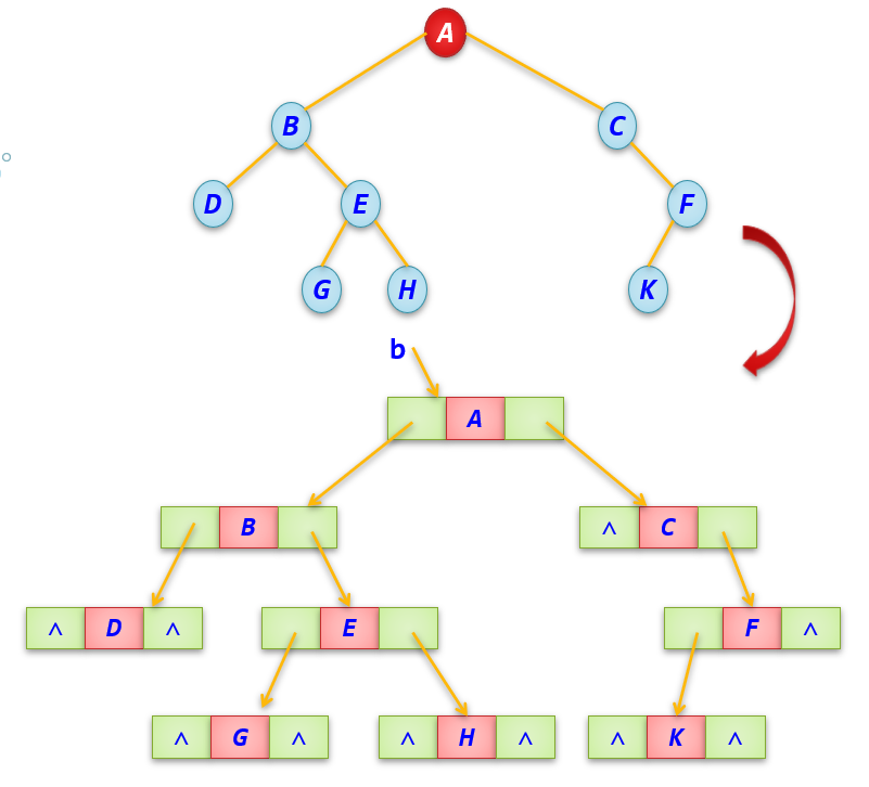 二叉树及相应的二叉链表存储结构