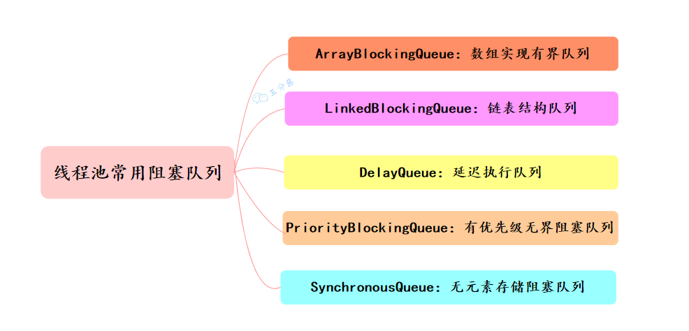 线程池常用阻塞队列