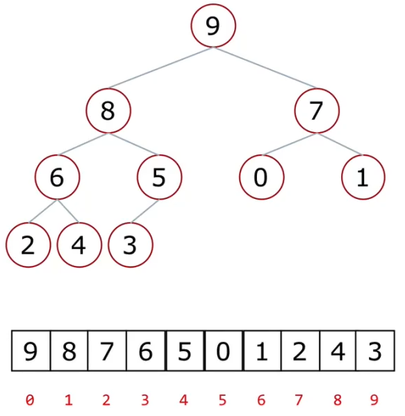 二叉树的顺序存储方式