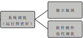 性能测试知多少---性能分析与调优的原理