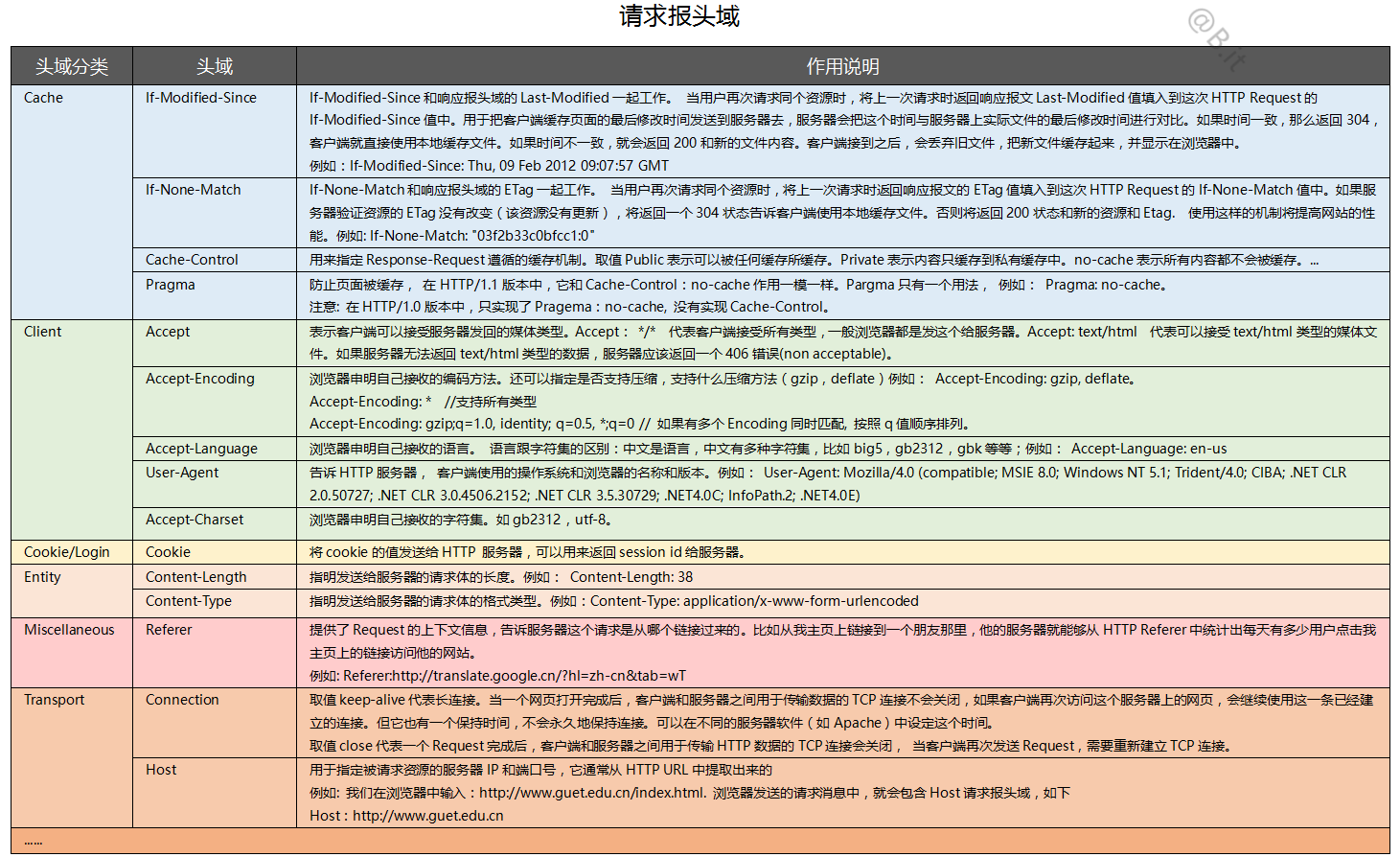 TCP/IP协议是网络协议中的核心协议，含三次握手，四次分手