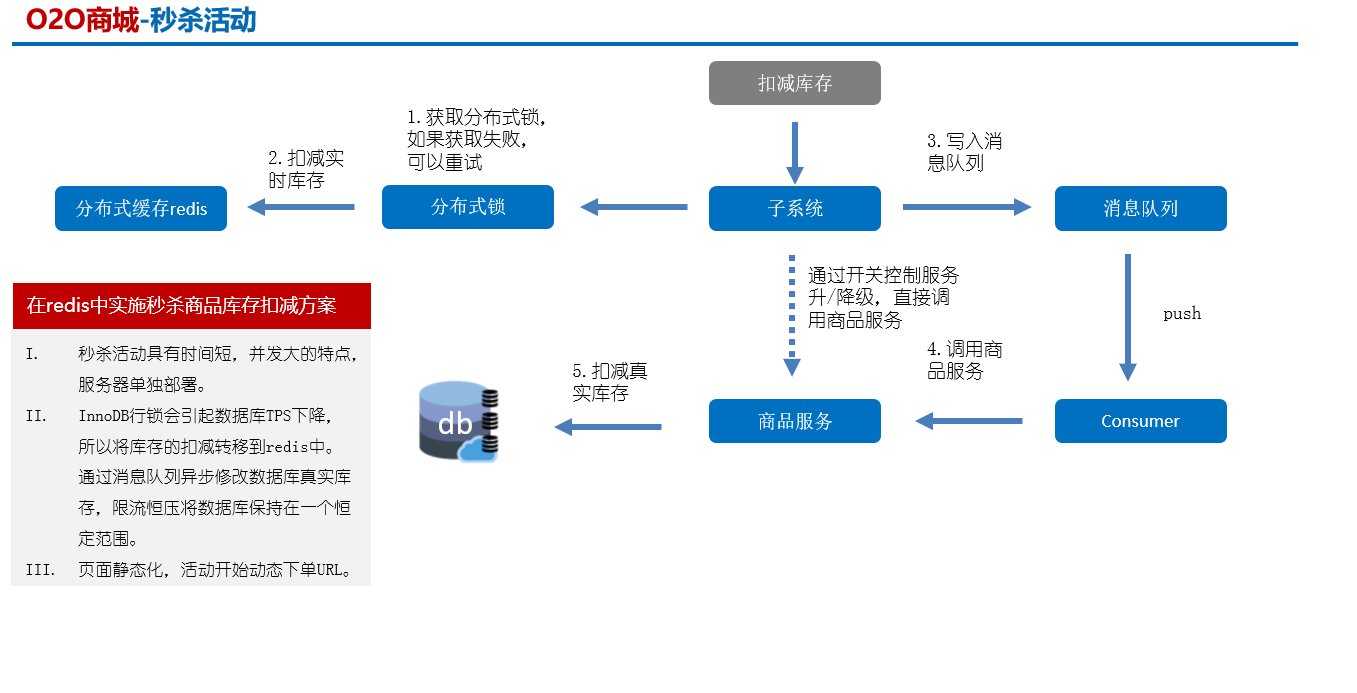 秒杀，抢购热卖商品高并发场景