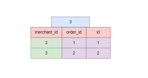 MySQL 联合索引底层存储结构及索引查找过程解读