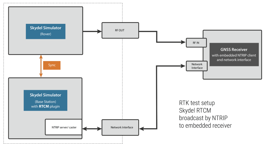 细说GNSS模拟器的RTK功能（一）