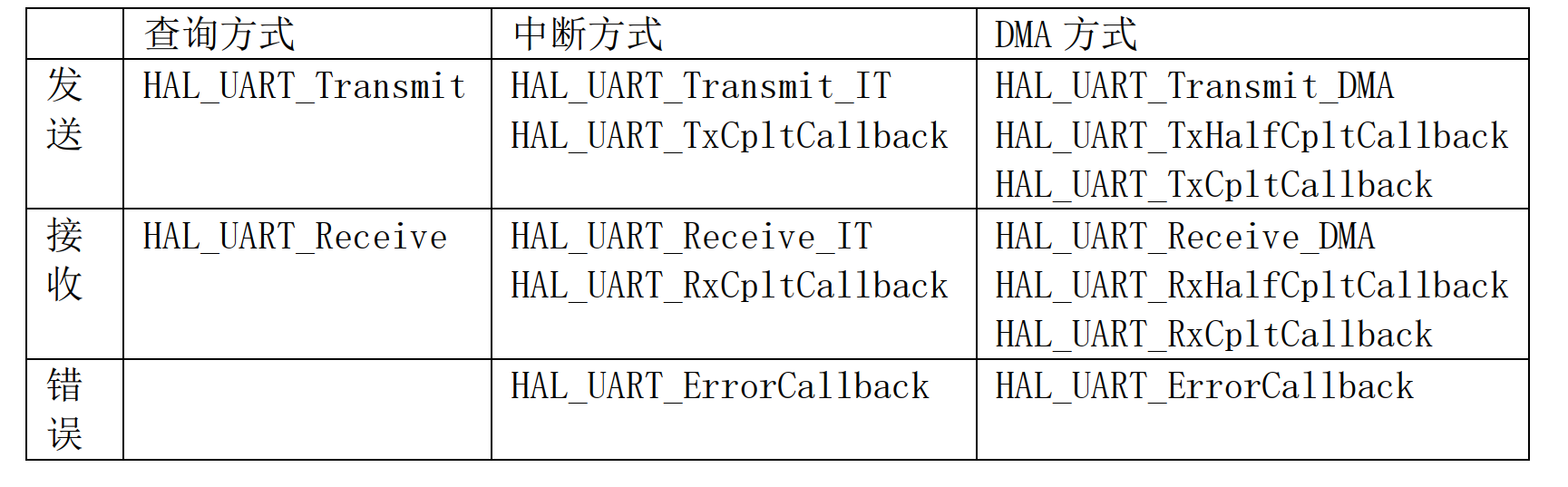 UART基本定义、三种编程方式、freertos内怎么用、怎么封装
