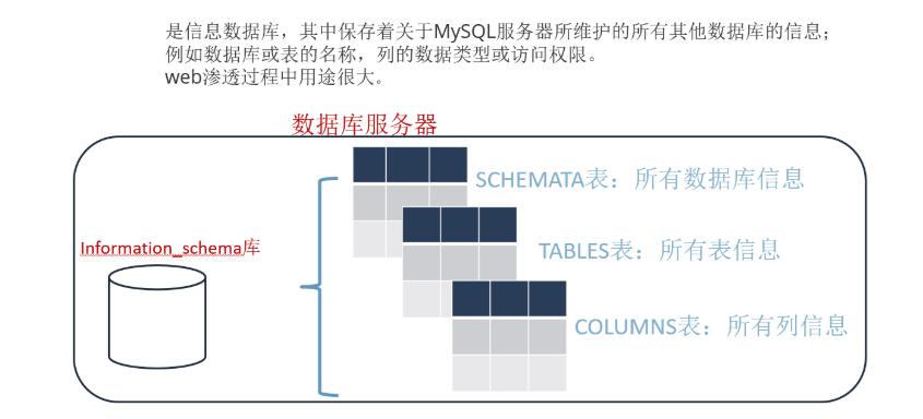 1.3 SQL注入之MYSQL系统库