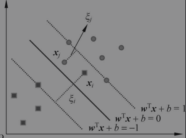 支持向量机之松弛因子与线性支持向量机