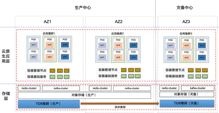 从 Oracle 到 TiDB，国有大行打造本地生活 APP 新体验