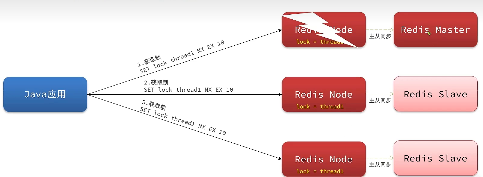 Redis - 优惠券秒杀、库存超卖、分布式锁、Redisson