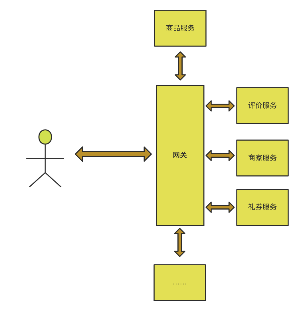 深入Java微服务之网关系列1：什么是网关