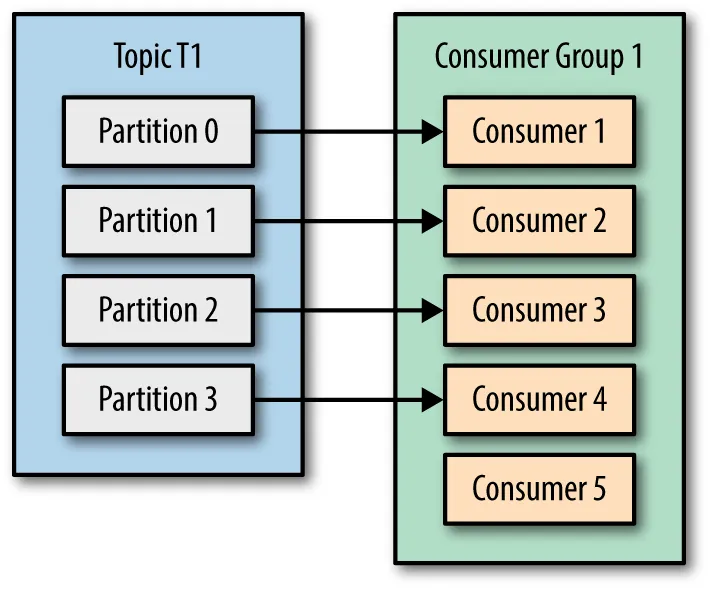 Kafka 的 Consumer Group 解读