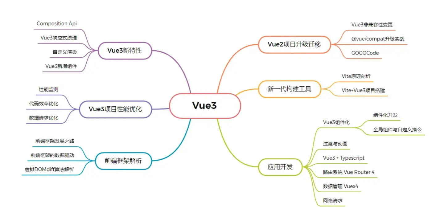 Vue3入门