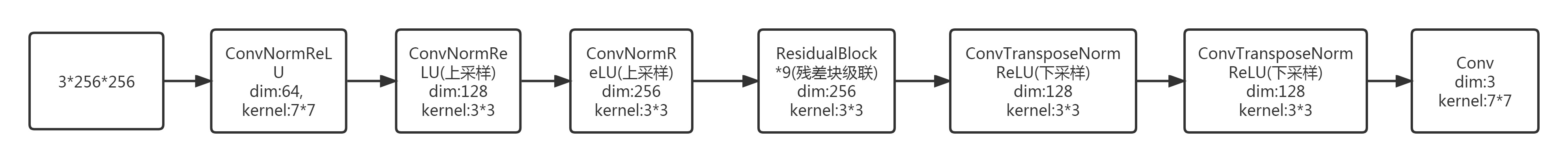 CycleGAN Generator