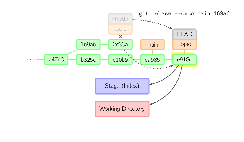 linux开发工具：Git