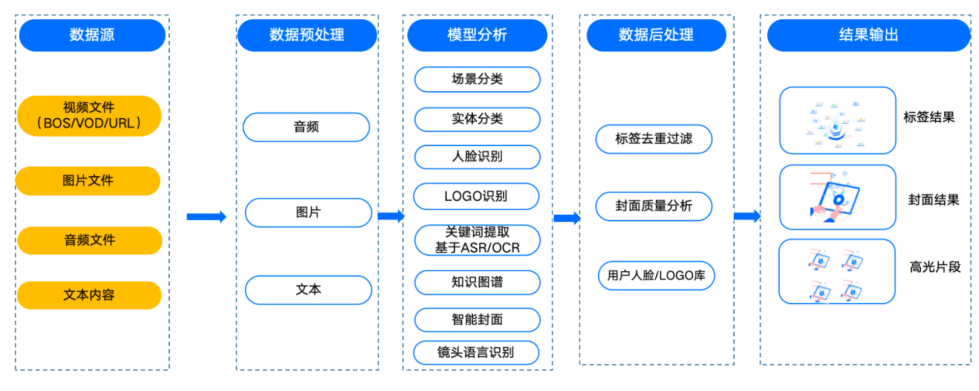 百度云智能媒体内容分析一体机（MCA）建设_API